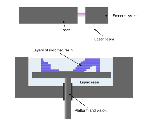 Stereolithography Explained