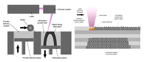 Selective Laser Sintering Process